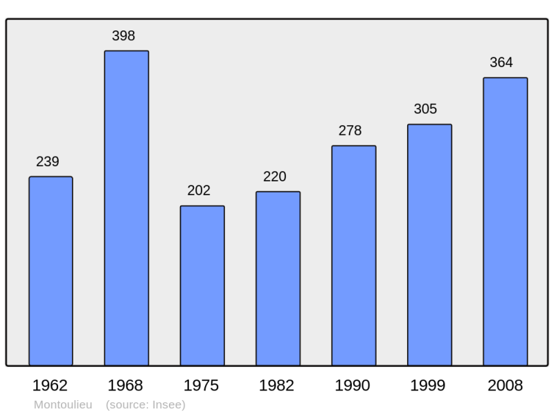 Soubor:Population - Municipality code 09210.png