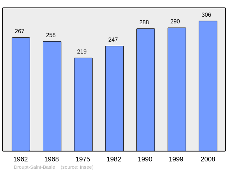 Soubor:Population - Municipality code 10131.png