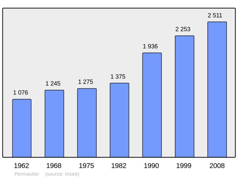 Soubor:Population - Municipality code 11279.png