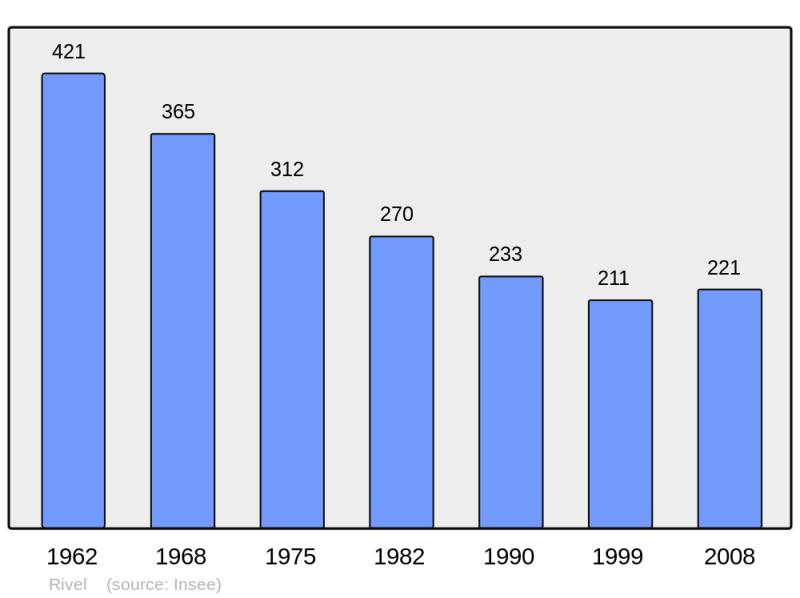 Soubor:Population - Municipality code 11316.png
