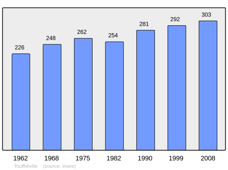 Soubor:Population - Municipality code 14698.png