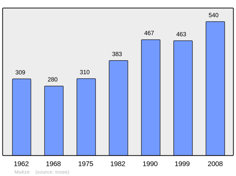 Soubor:Population - Municipality code 17237.png