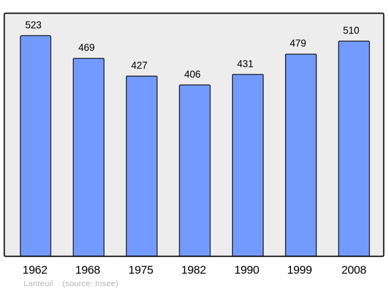 Soubor:Population - Municipality code 19105.png