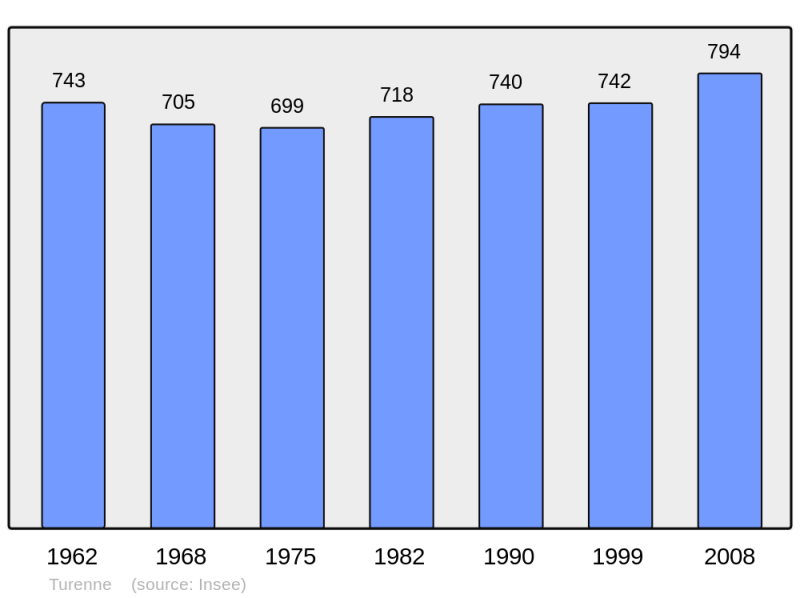 Soubor:Population - Municipality code 19273.png