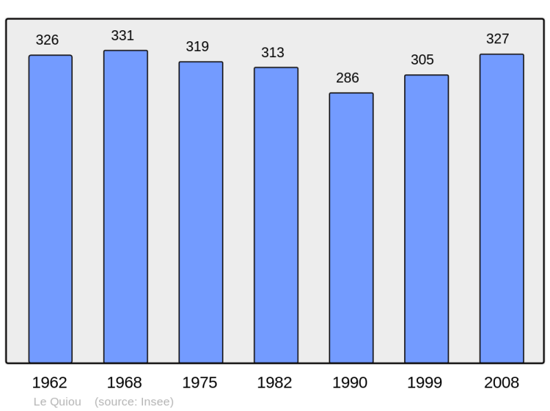 Soubor:Population - Municipality code 22263.png
