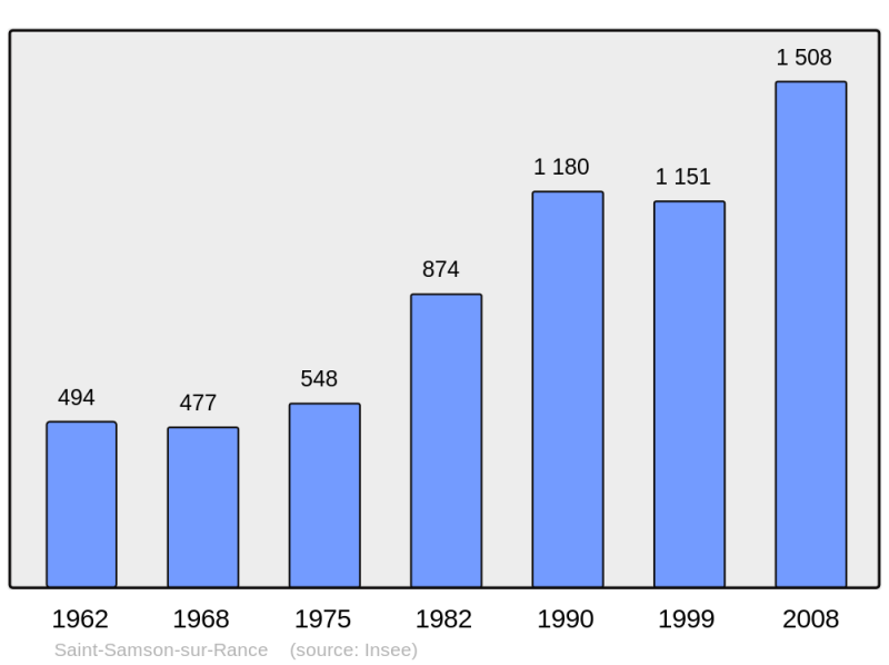 Soubor:Population - Municipality code 22327.png