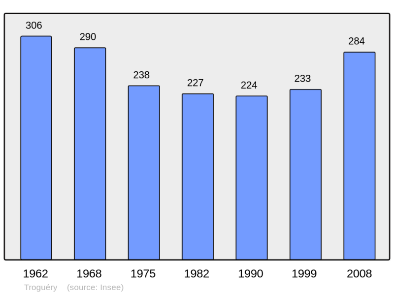 Soubor:Population - Municipality code 22383.png