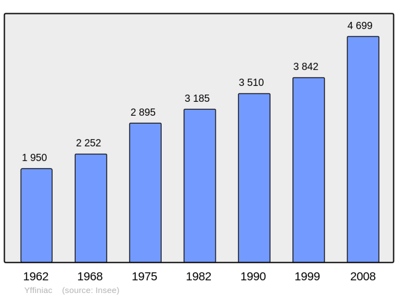 Soubor:Population - Municipality code 22389.png