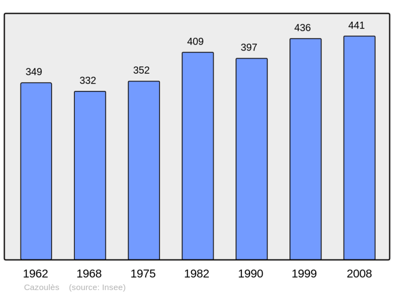 Soubor:Population - Municipality code 24089.png