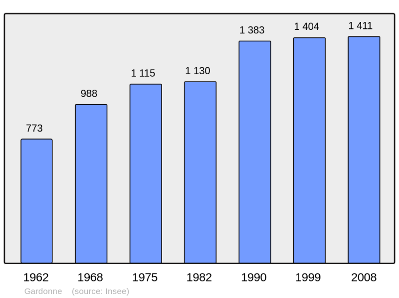 Soubor:Population - Municipality code 24194.png