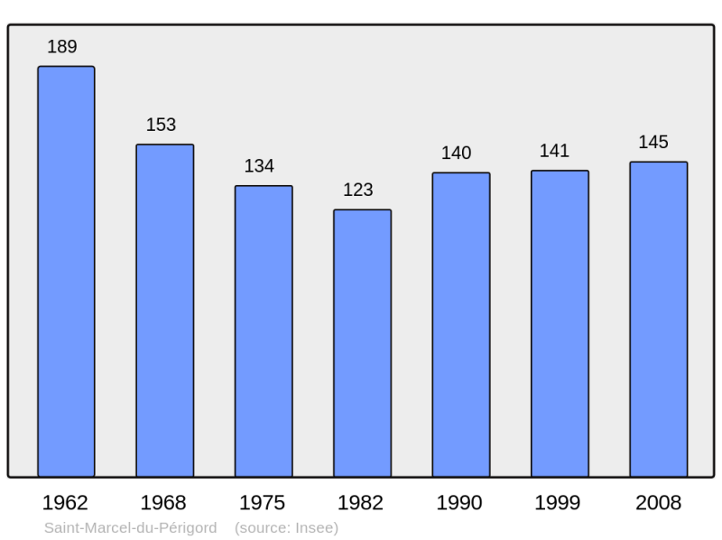 Soubor:Population - Municipality code 24445.png