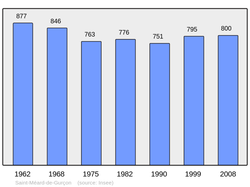 Soubor:Population - Municipality code 24461.png