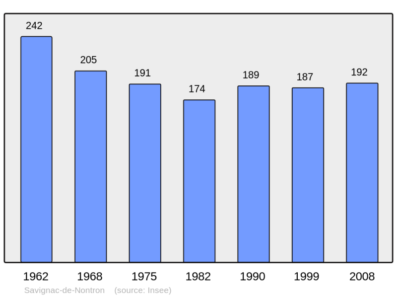 Soubor:Population - Municipality code 24525.png