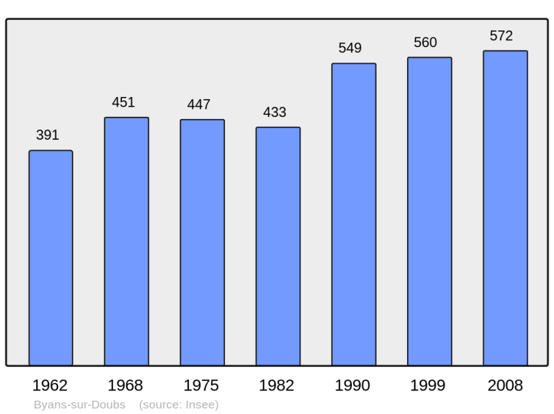 Soubor:Population - Municipality code 25105.png
