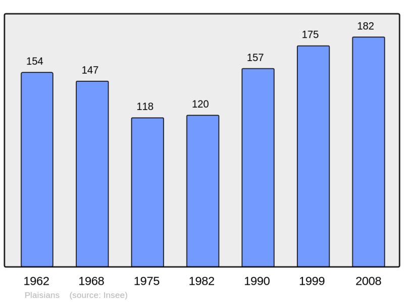 Soubor:Population - Municipality code 26239.png