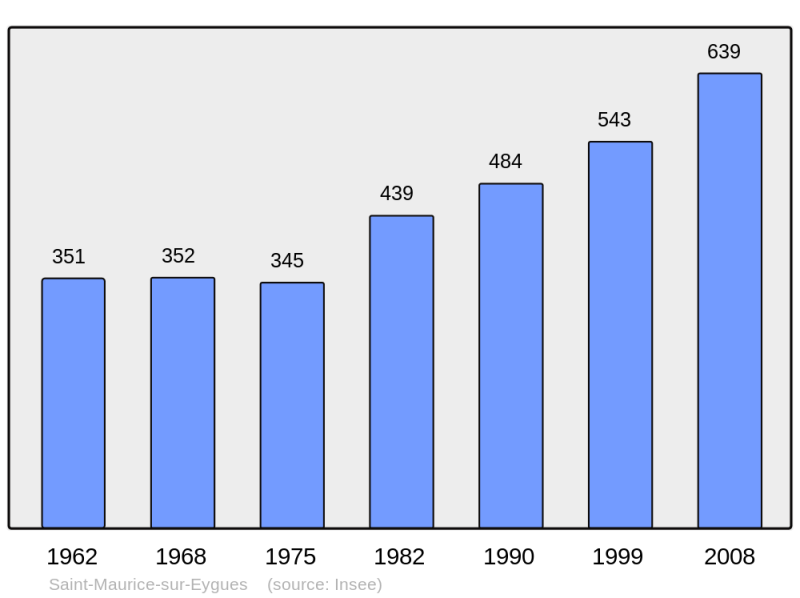 Soubor:Population - Municipality code 26317.png