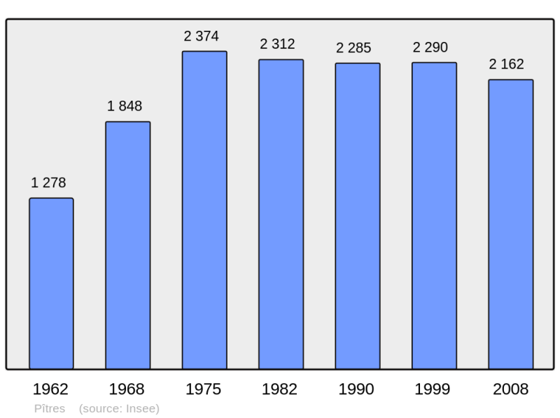 Soubor:Population - Municipality code 27458.png