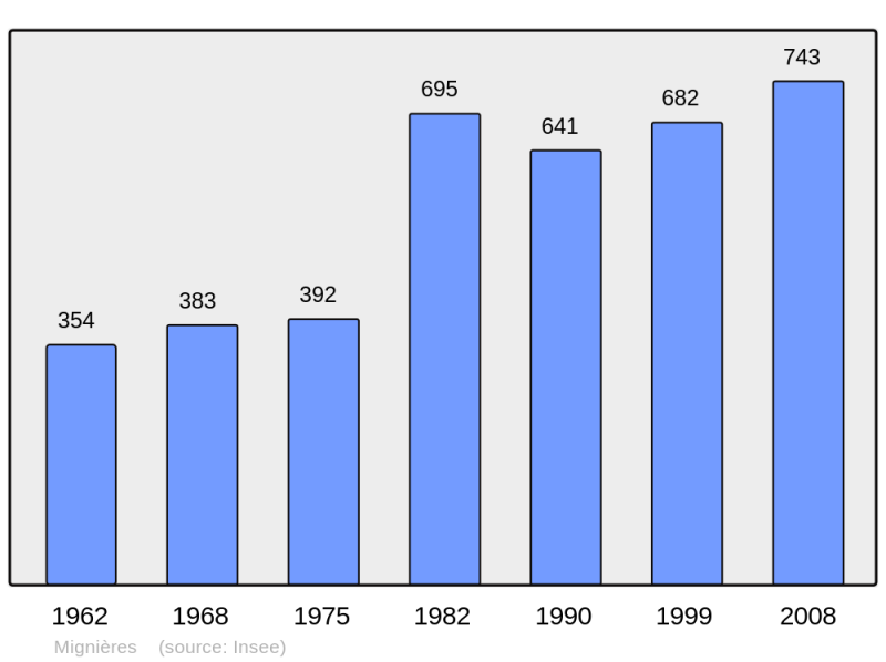 Soubor:Population - Municipality code 28253.png