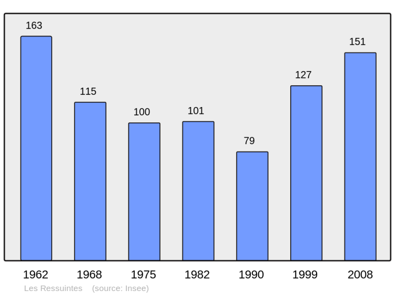 Soubor:Population - Municipality code 28314.png