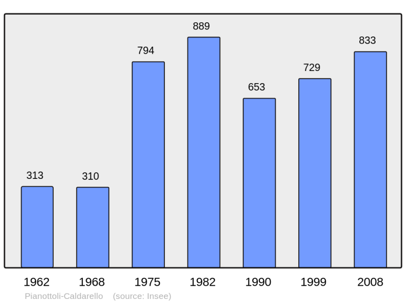 Soubor:Population - Municipality code 2A215.png