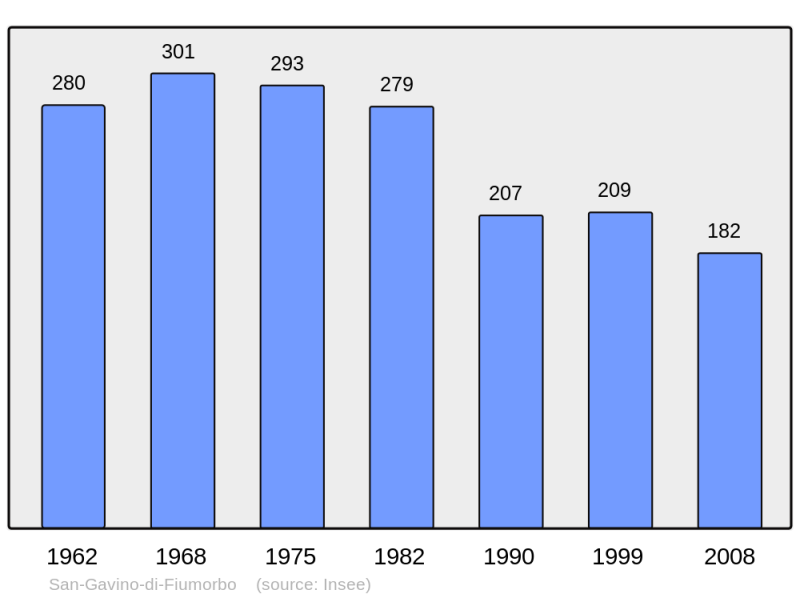 Soubor:Population - Municipality code 2B365.png