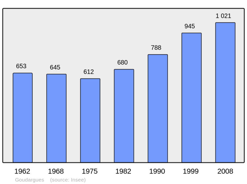 Soubor:Population - Municipality code 30131.png