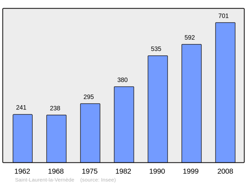 Soubor:Population - Municipality code 30279.png
