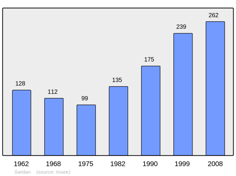 Soubor:Population - Municipality code 30309.png