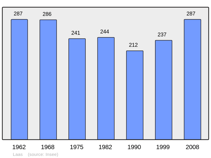Soubor:Population - Municipality code 32167.png