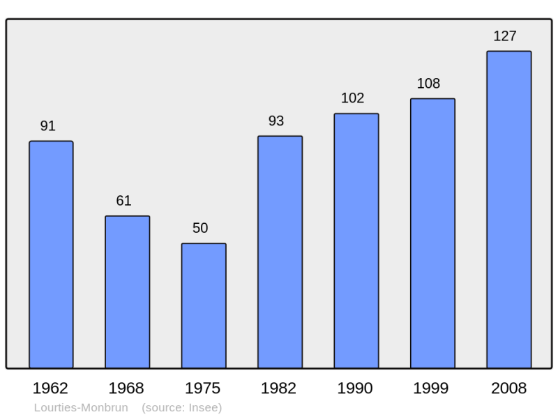 Soubor:Population - Municipality code 32216.png