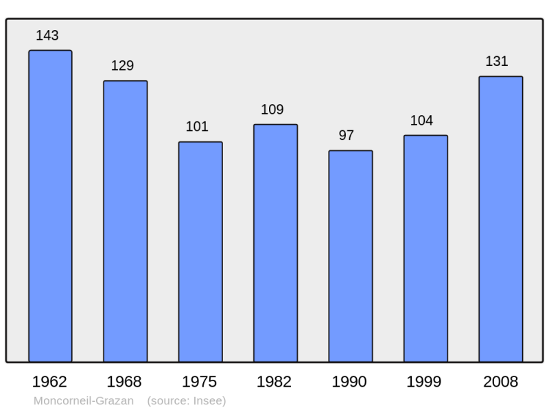 Soubor:Population - Municipality code 32266.png