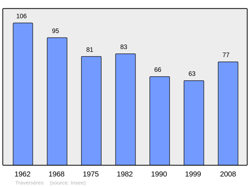 Soubor:Population - Municipality code 32454.png