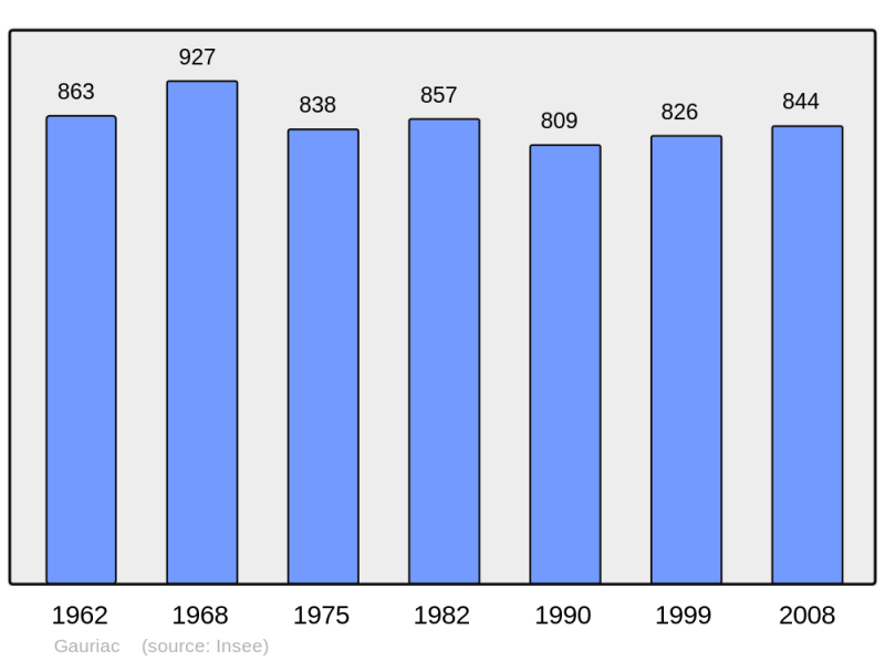 Soubor:Population - Municipality code 33182.png