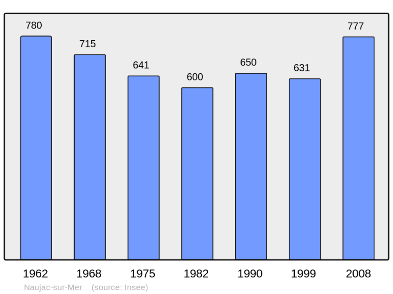 Soubor:Population - Municipality code 33300.png