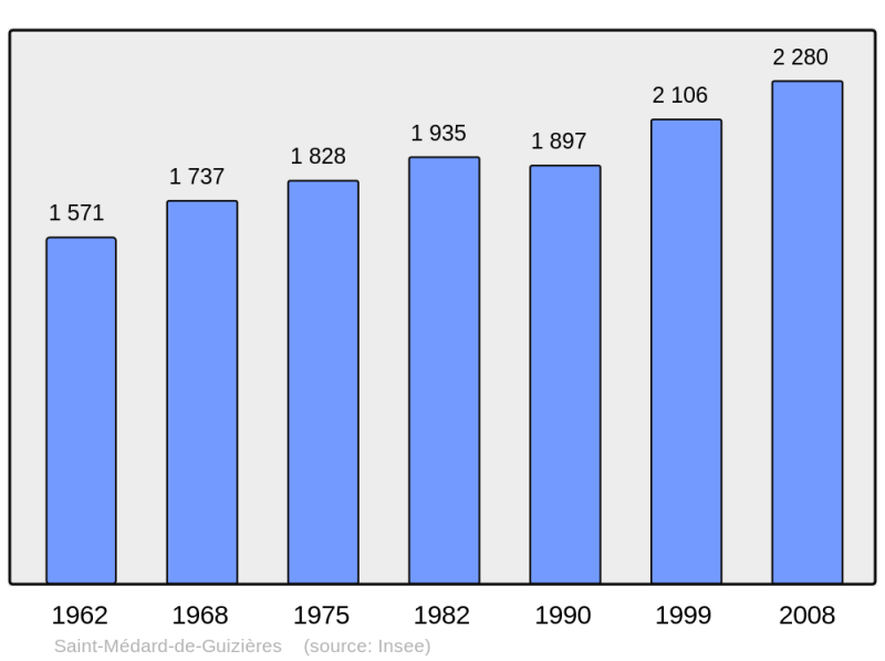 Soubor:Population - Municipality code 33447.png