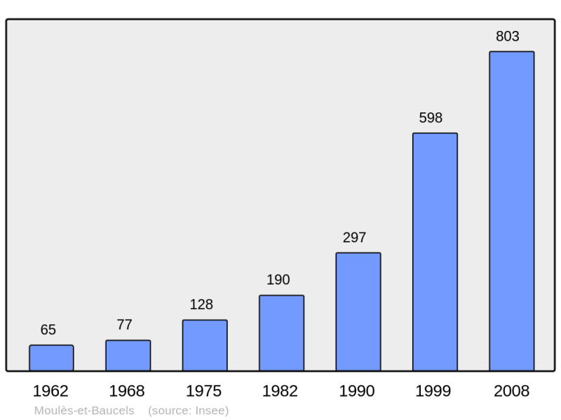Soubor:Population - Municipality code 34174.png