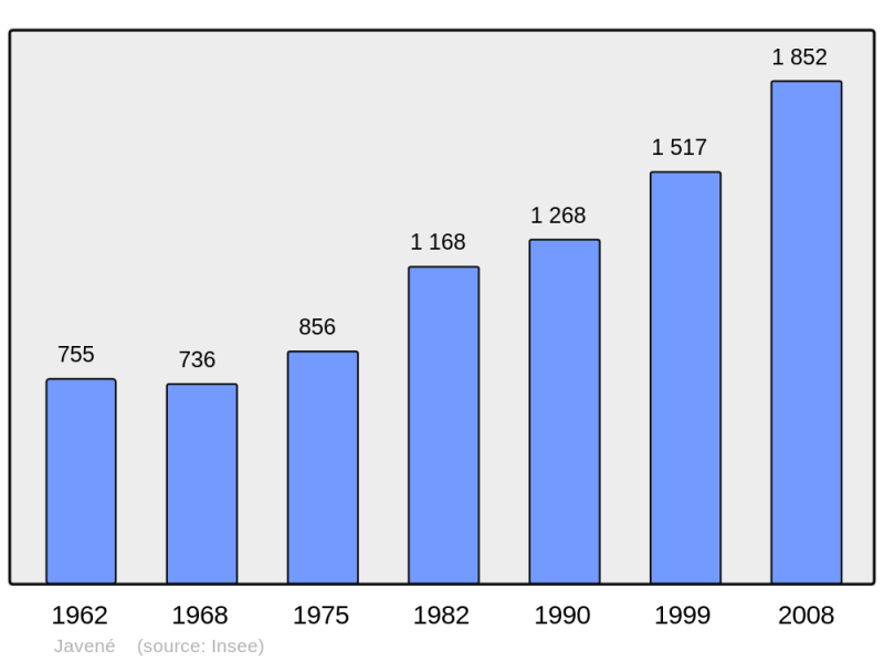 Soubor:Population - Municipality code 35137.png