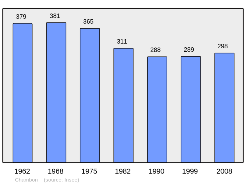 Soubor:Population - Municipality code 37048.png