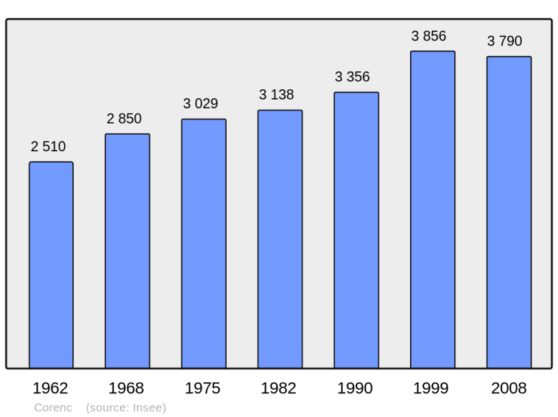 Soubor:Population - Municipality code 38126.png