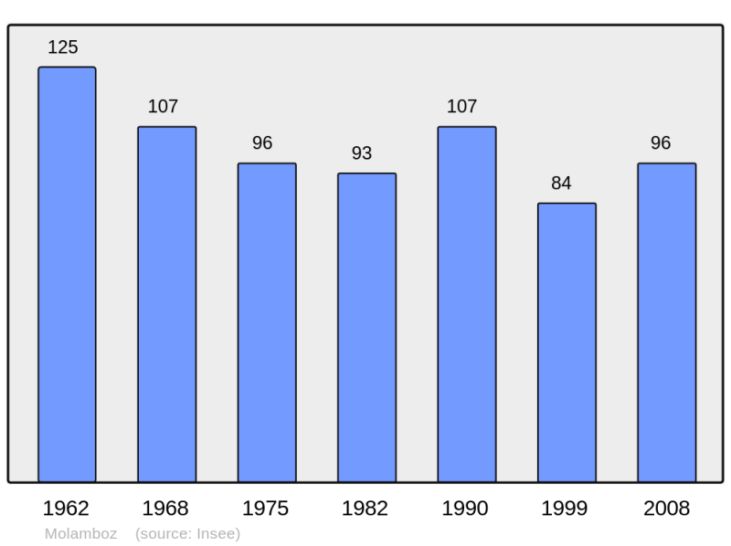 Soubor:Population - Municipality code 39337.png