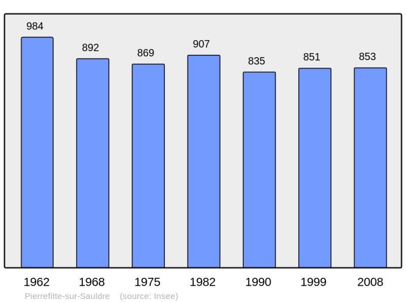 Soubor:Population - Municipality code 41176.png