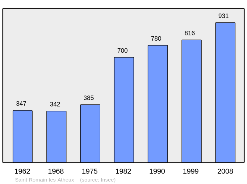 Soubor:Population - Municipality code 42286.png