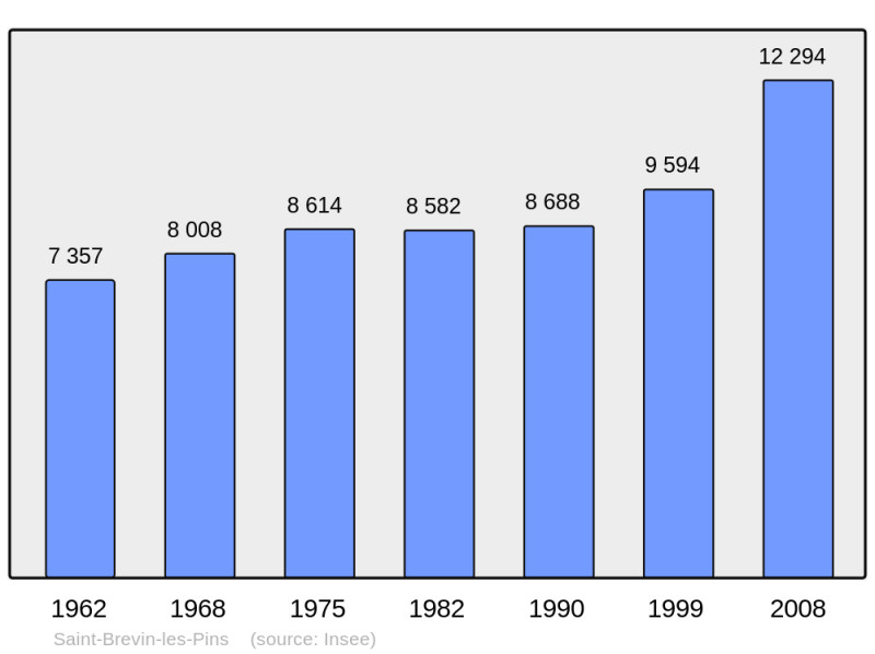 Soubor:Population - Municipality code 44154.png