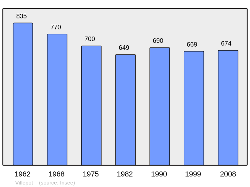 Soubor:Population - Municipality code 44218.png