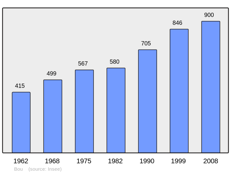 Soubor:Population - Municipality code 45043.png