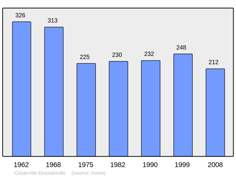 Soubor:Population - Municipality code 45065.png