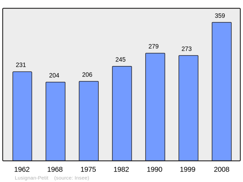 Soubor:Population - Municipality code 47154.png