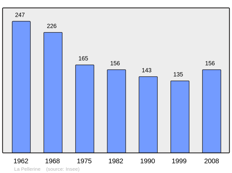 Soubor:Population - Municipality code 49237.png