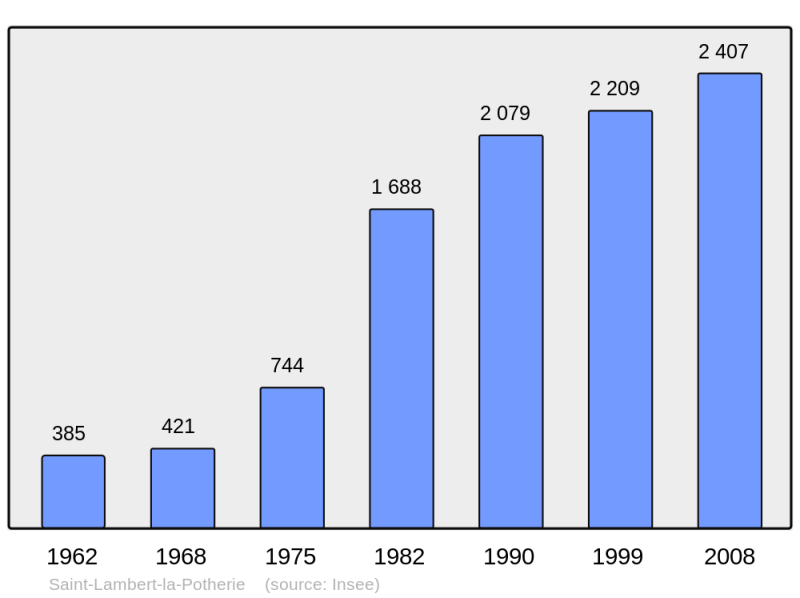 Soubor:Population - Municipality code 49294.png
