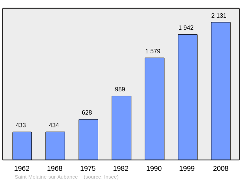 Soubor:Population - Municipality code 49308.png